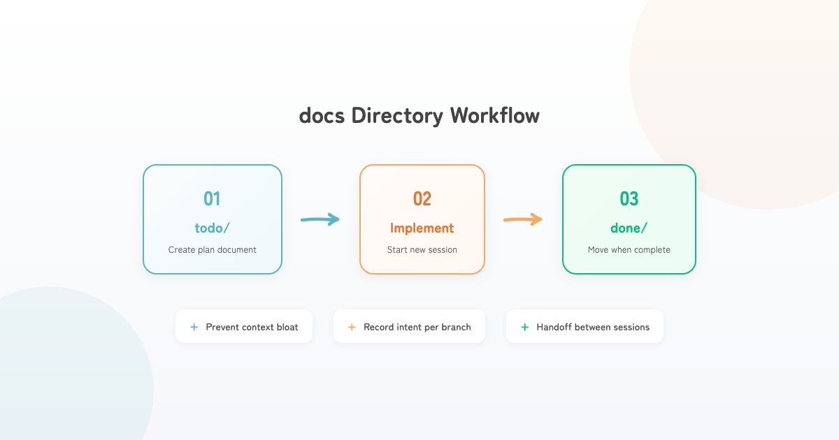 docs directory workflow