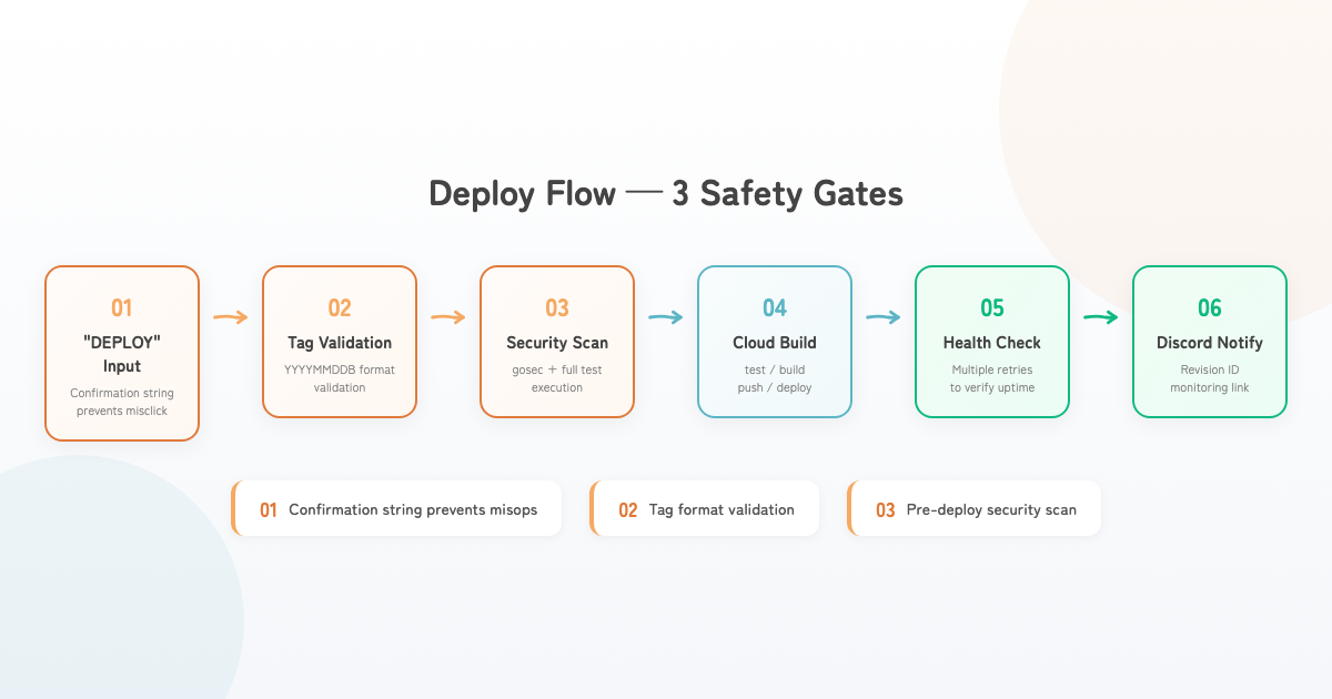 Deployment Flow - Three Safety Guards