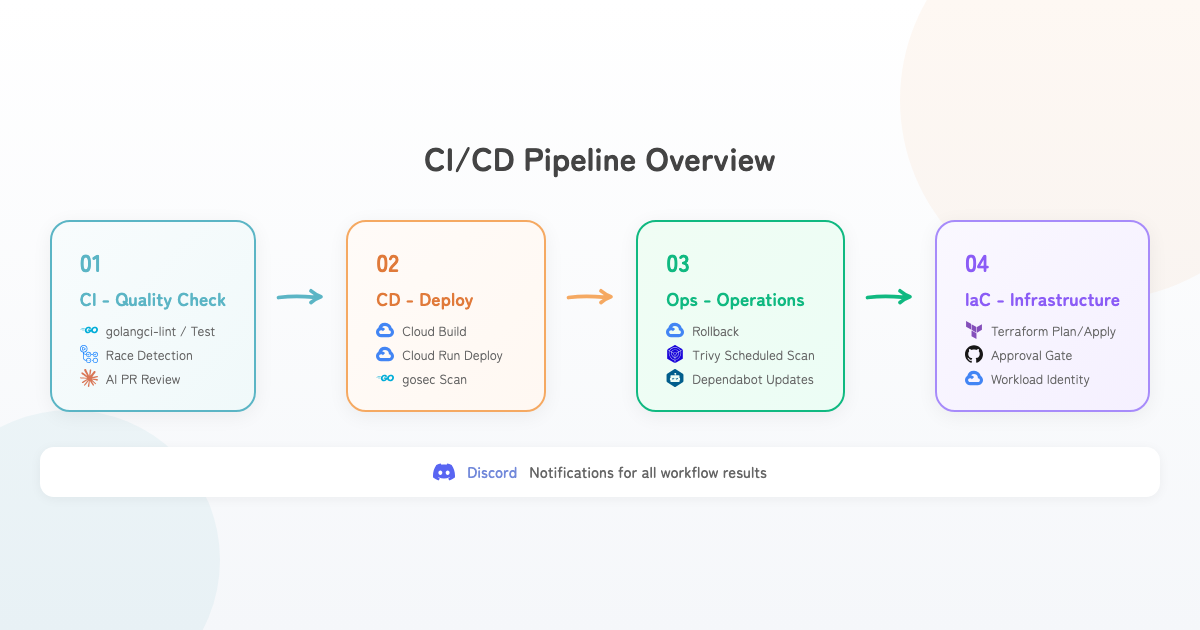 CI/CD Pipeline Overview