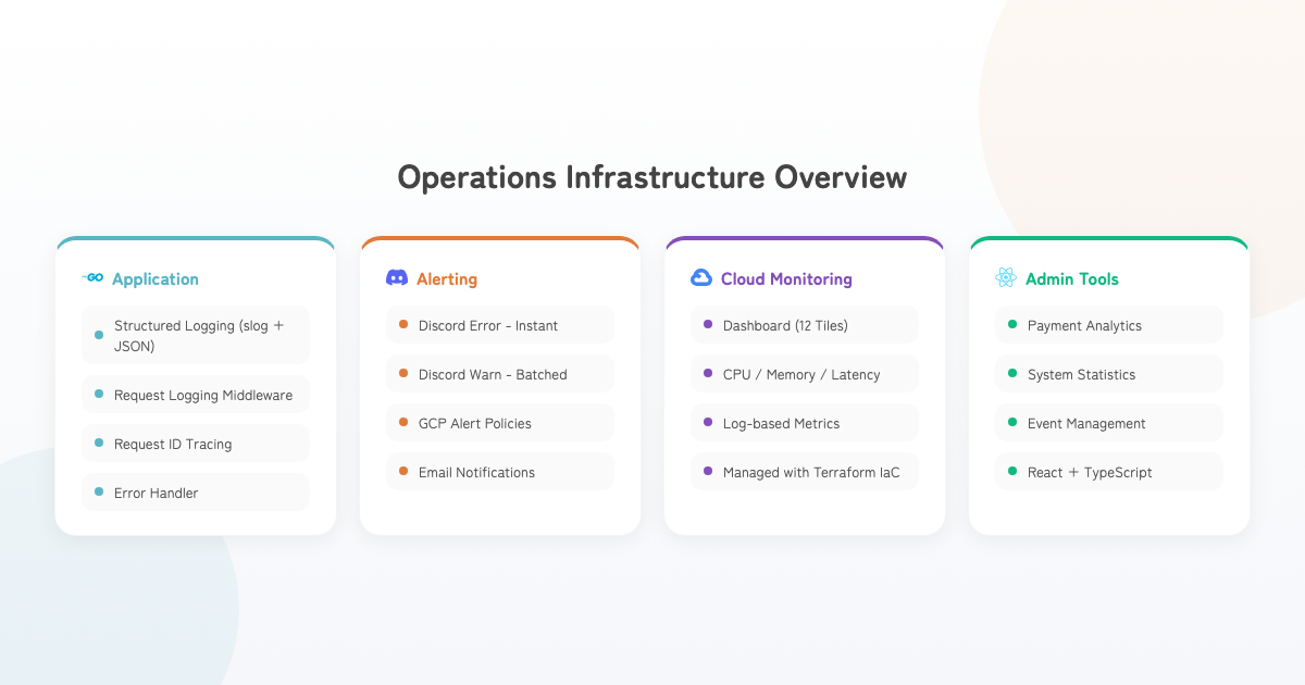 Monitoring Architecture Overview