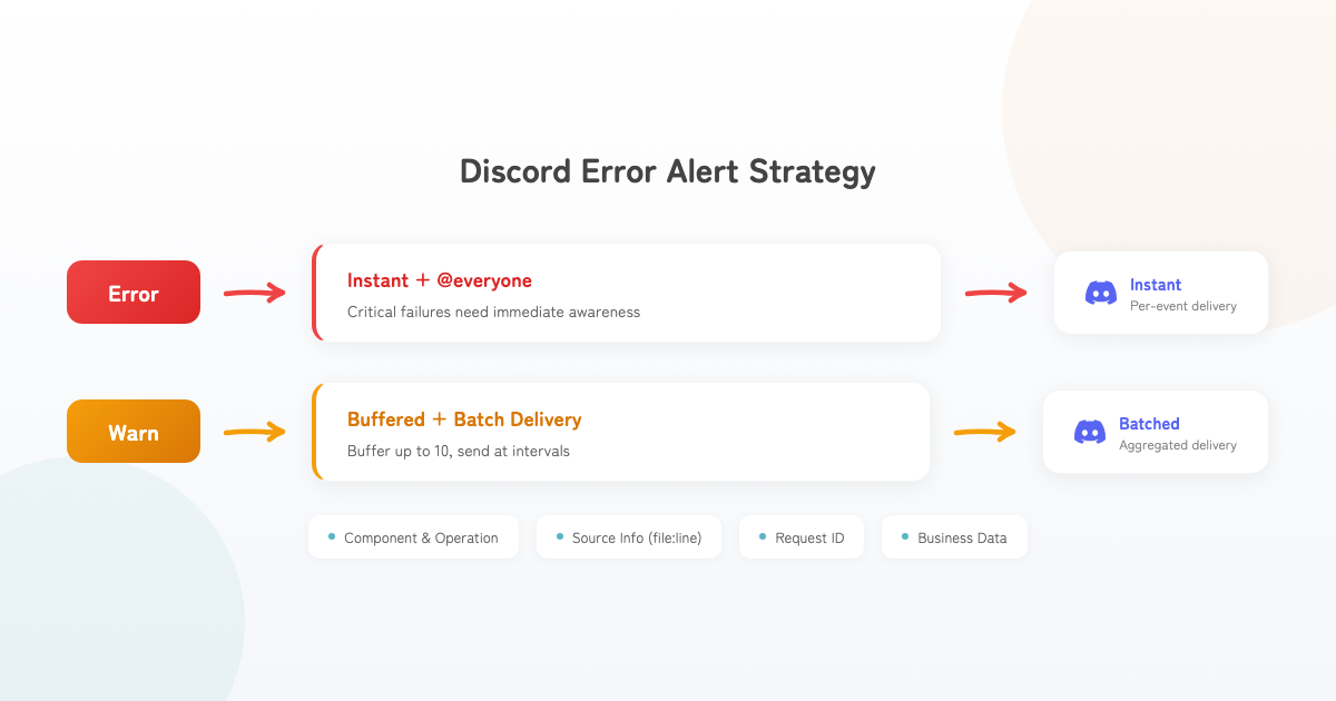 Discord Alert Strategy