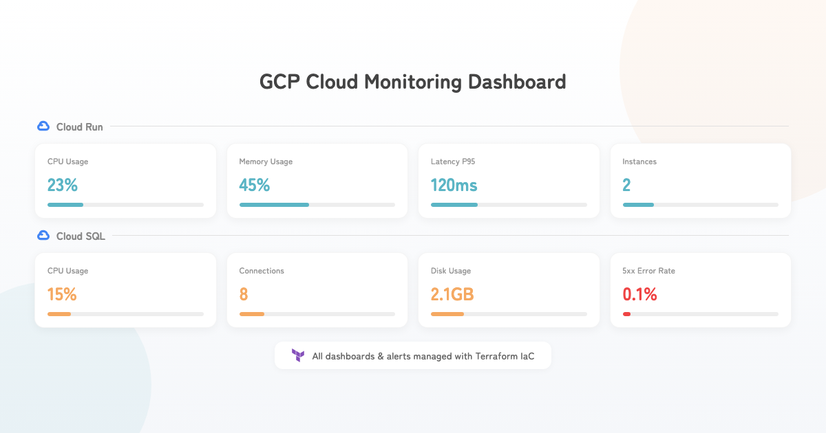 GCP Cloud Monitoring Dashboard